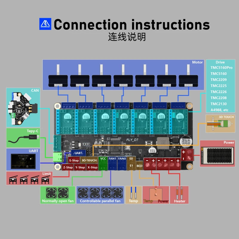Mellow FLY D7 V1.0 Board 7 Axis 32Bit Klipper Firmware TMC2209 UART 3D Printer Parts For Ender 3/5 Voron 2.4 Trident