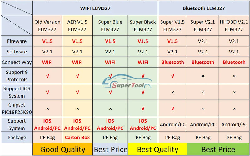 OBD2 Auto Scanner ELM327 Bluetooth/WIFI V1.5 OBDII ELM 327 BT/WI-FI 1.5 HHOBD HH OBD ELM327 Bluetooth 5.1/1.5 ELM 327 Switch On