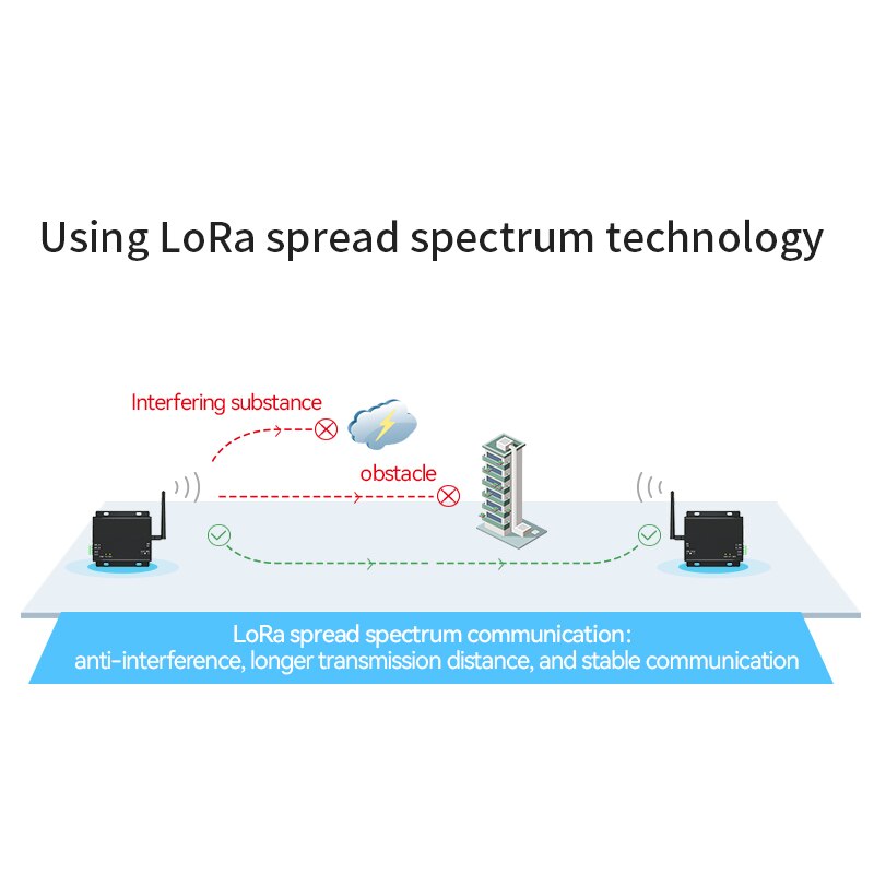 1pc 433MHz LoRa SX1278 RS485 RS232 rf DTU Transceiver E32-DTU-433L20 Wireless uhf Module 433M rf Transmitter and Receiver