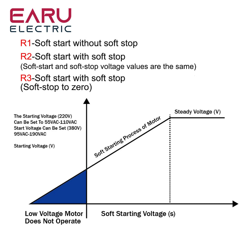 220V Single Phase Motor Soft Starter Module Controller 1KW2KW4KW6KW8KW Online Soft Starting Fan Pump Pressure Reducer Conveyor