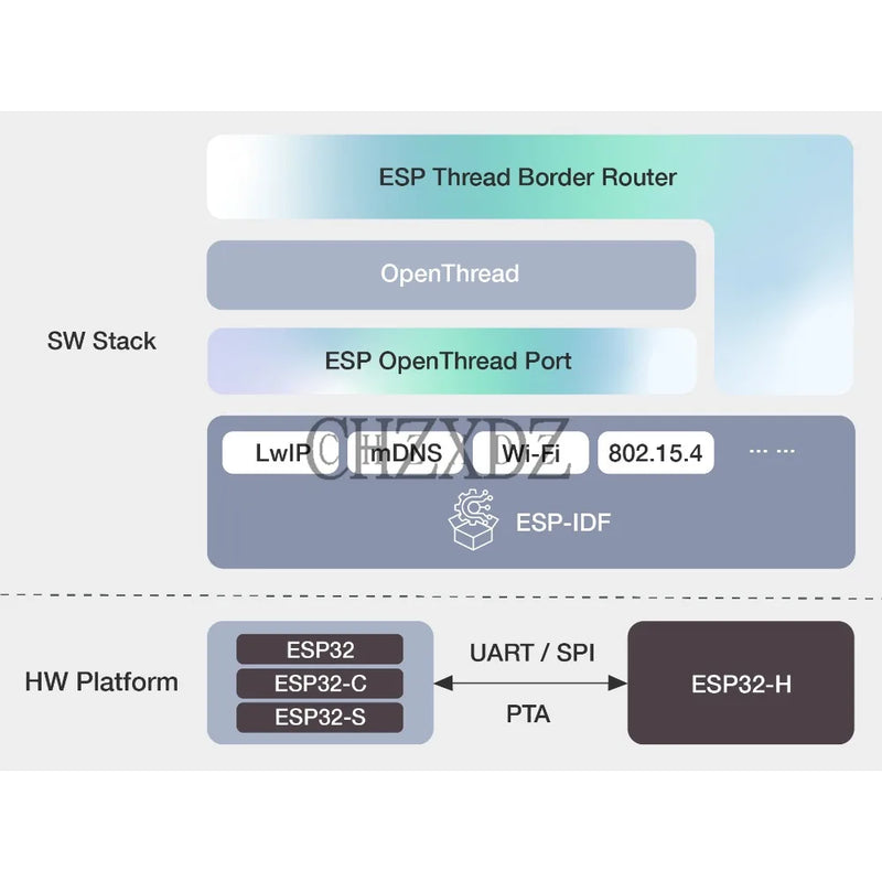 100% Original ESP Thread Border Router/Zigbee Gateway Development Board Bluetooth 5 (LE)/Thread/Zigbee Module
