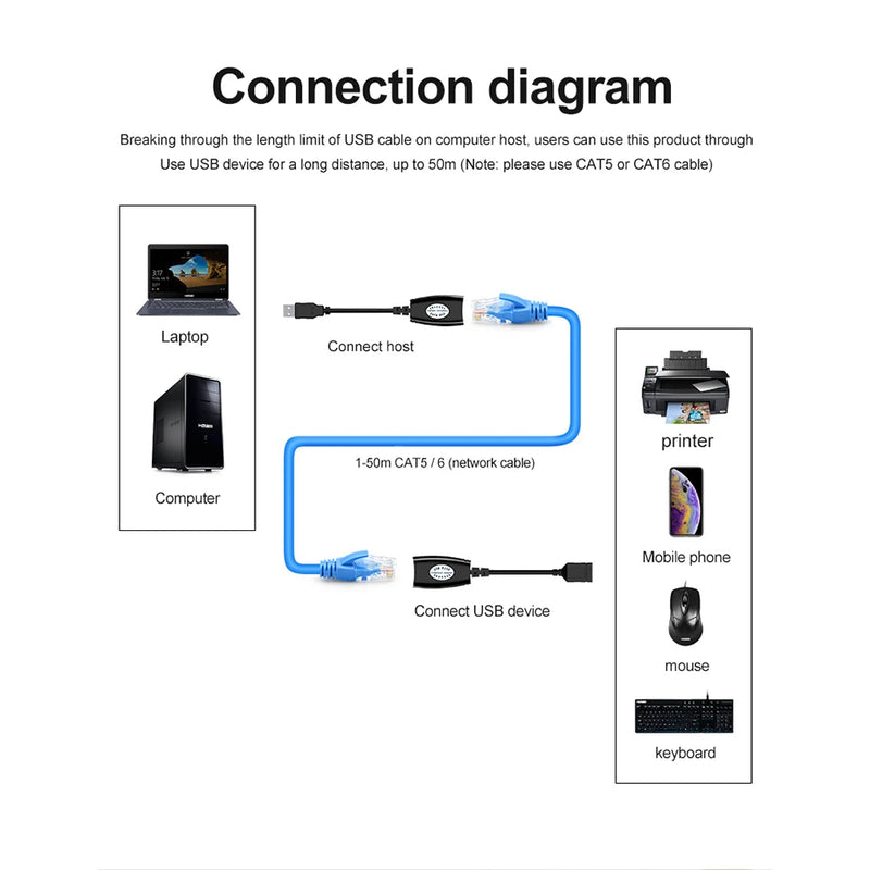 1 Pair USB to RJ45 LAN Ethernet Extension Cable Adapter Extender Over Cat5 RJ45 Cat6 Patch Cord Network Accessories