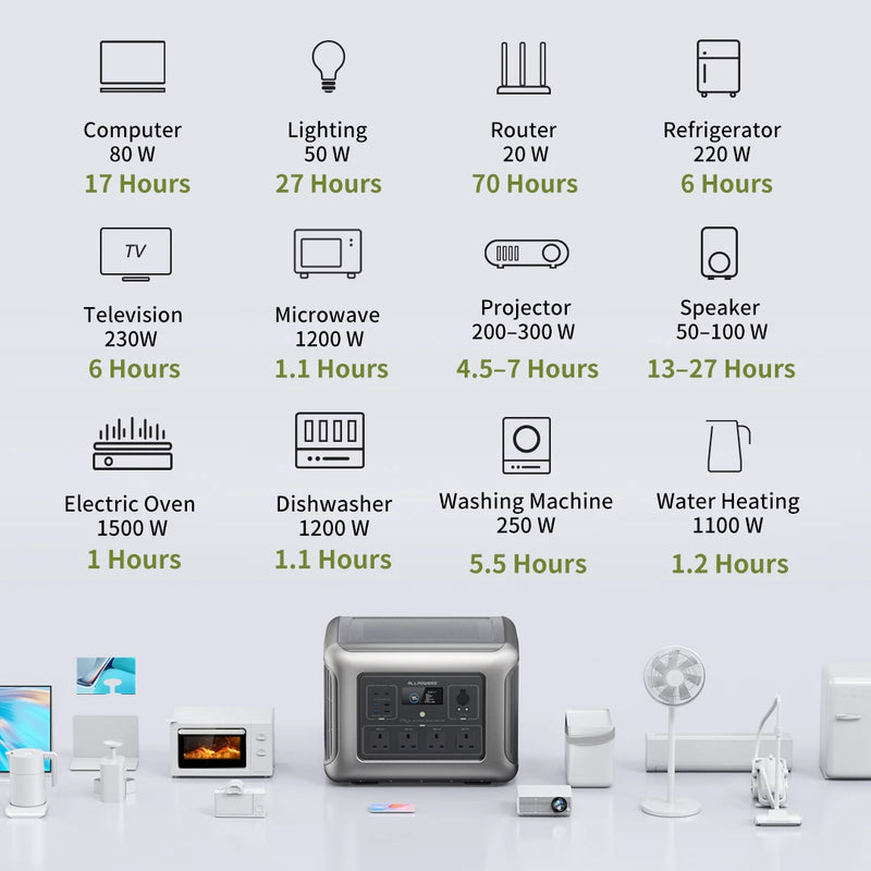 ALLPOWERS R2500 Portable Power Station 2016Wh Expandable to 20kWh LFP Battery 2500W Emergency Household / Outdoor Power Supply