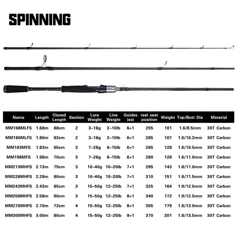 BUDEFO MAXIMUS Lure Fishing Rod 1.8m 2.1m 2.4m 2.7m 3.0m30T Carbon Spinning Baitcasting FUJI Guide Travel Lure Rod 3-50g ML/M/MH